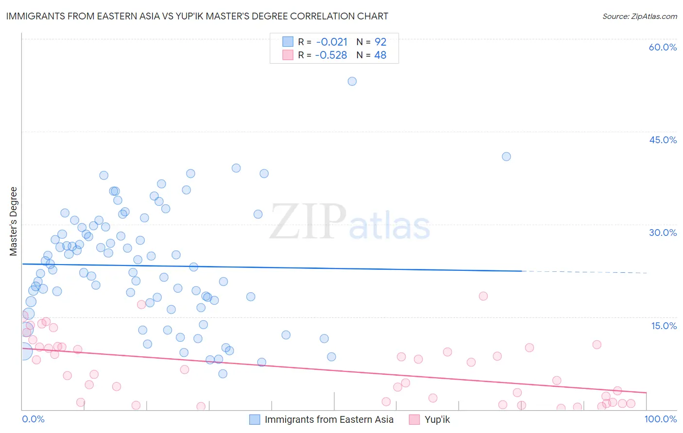 Immigrants from Eastern Asia vs Yup'ik Master's Degree