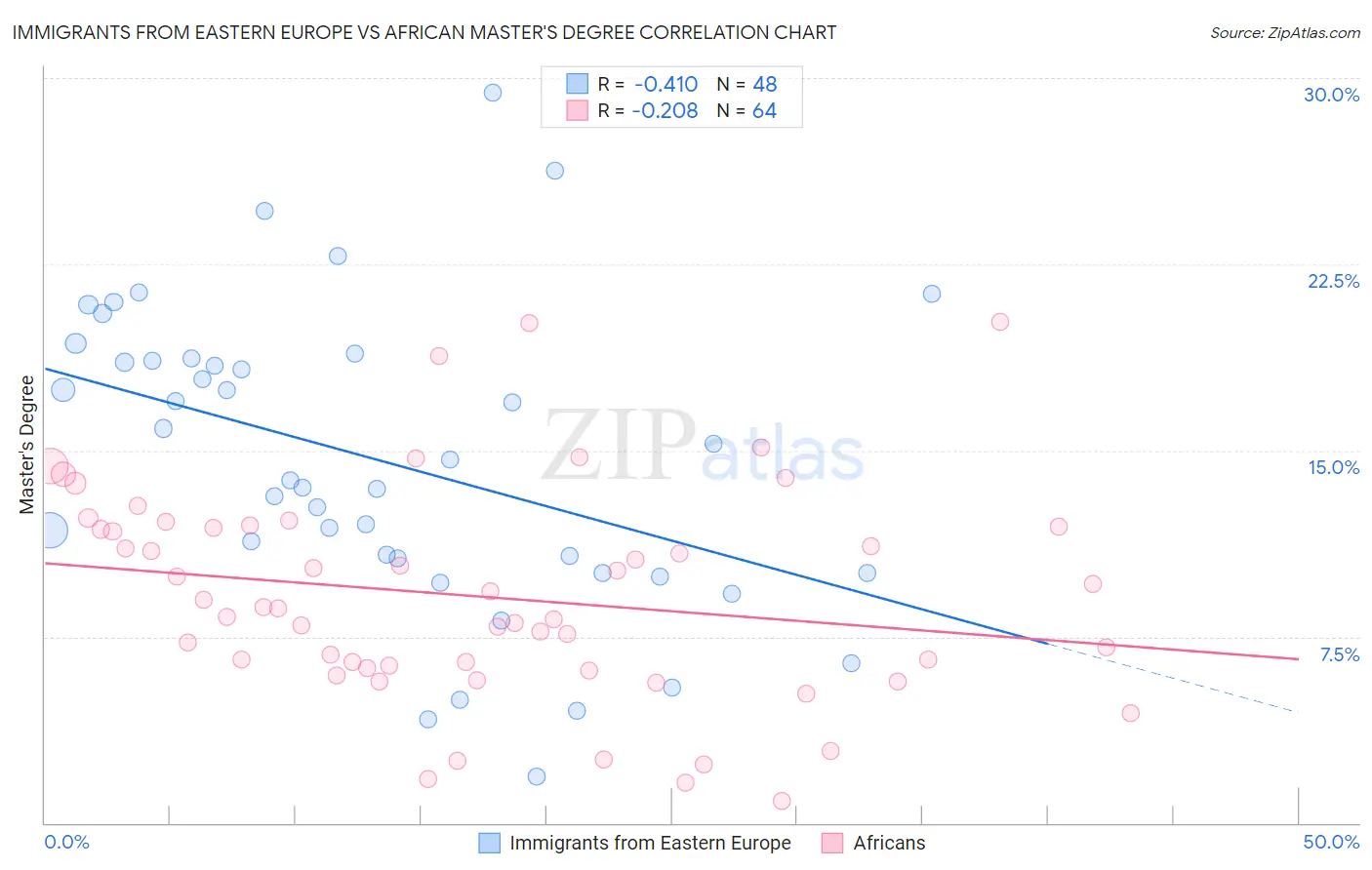 Immigrants from Eastern Europe vs African Master's Degree