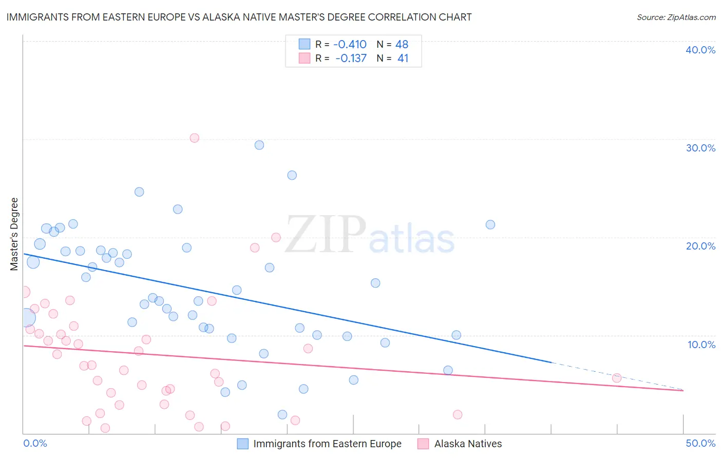 Immigrants from Eastern Europe vs Alaska Native Master's Degree