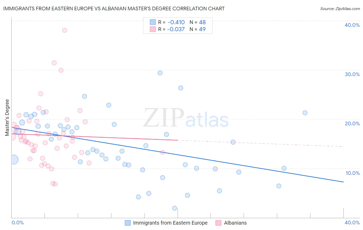 Immigrants from Eastern Europe vs Albanian Master's Degree