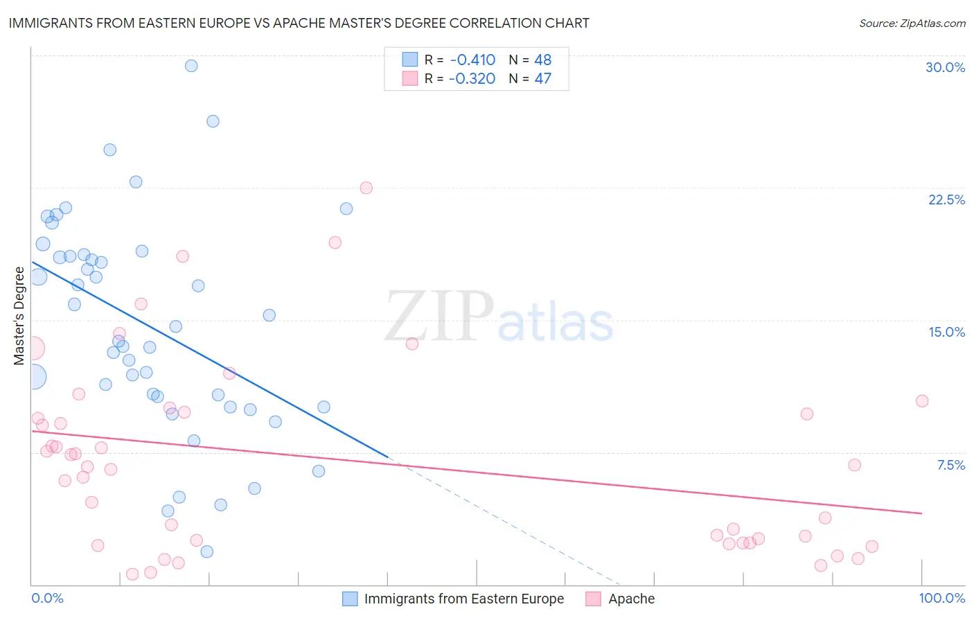 Immigrants from Eastern Europe vs Apache Master's Degree
