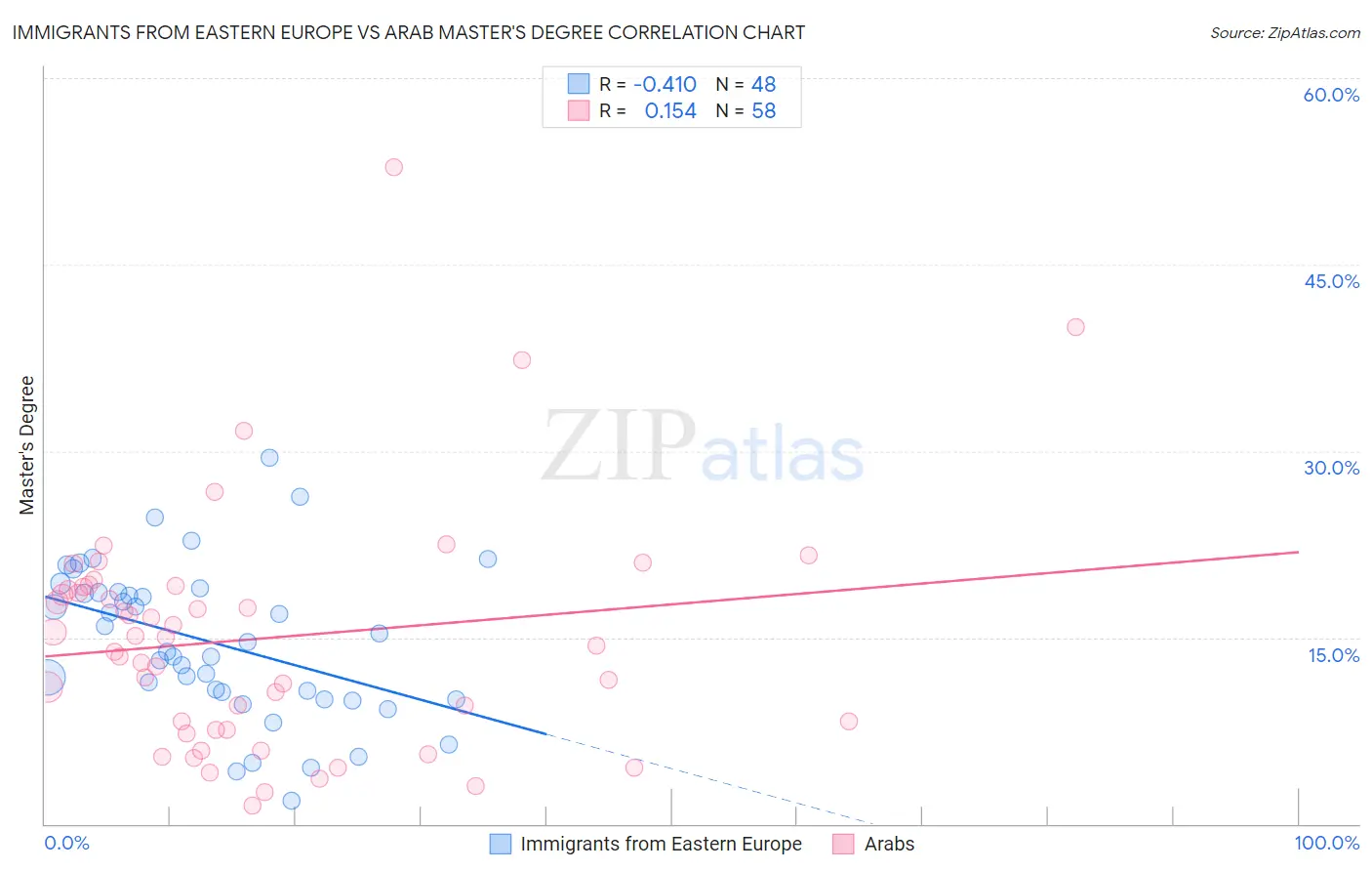 Immigrants from Eastern Europe vs Arab Master's Degree