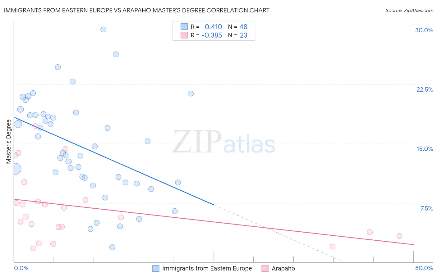 Immigrants from Eastern Europe vs Arapaho Master's Degree