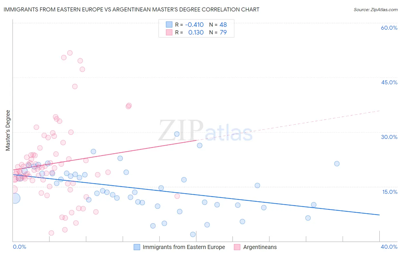 Immigrants from Eastern Europe vs Argentinean Master's Degree