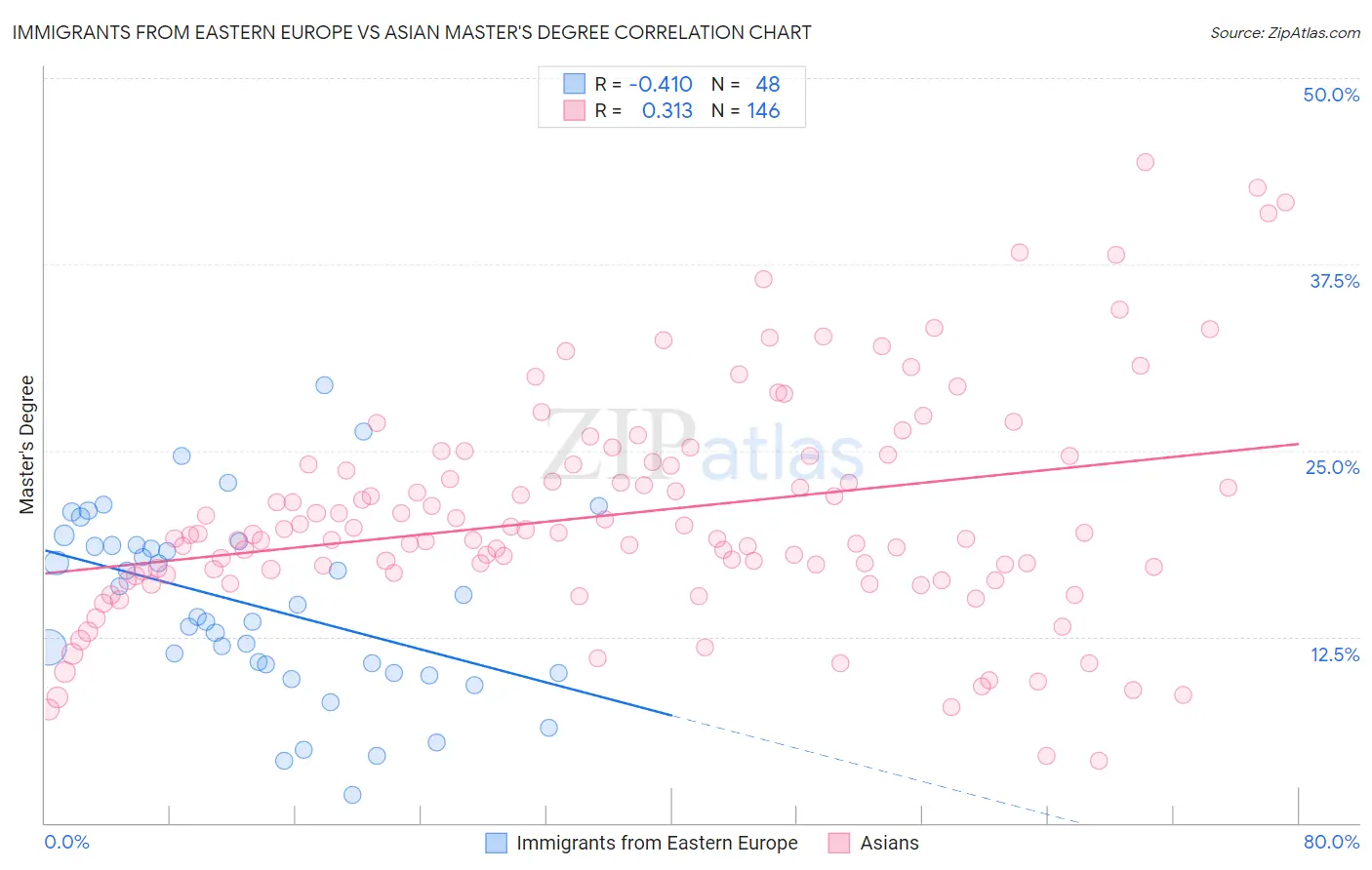 Immigrants from Eastern Europe vs Asian Master's Degree