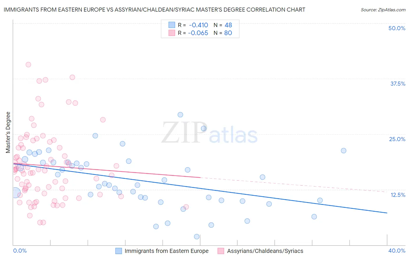 Immigrants from Eastern Europe vs Assyrian/Chaldean/Syriac Master's Degree