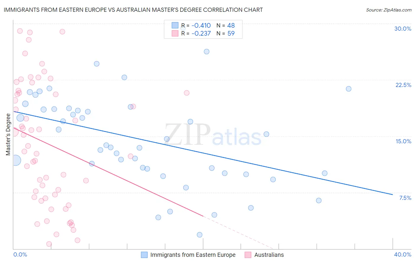 Immigrants from Eastern Europe vs Australian Master's Degree