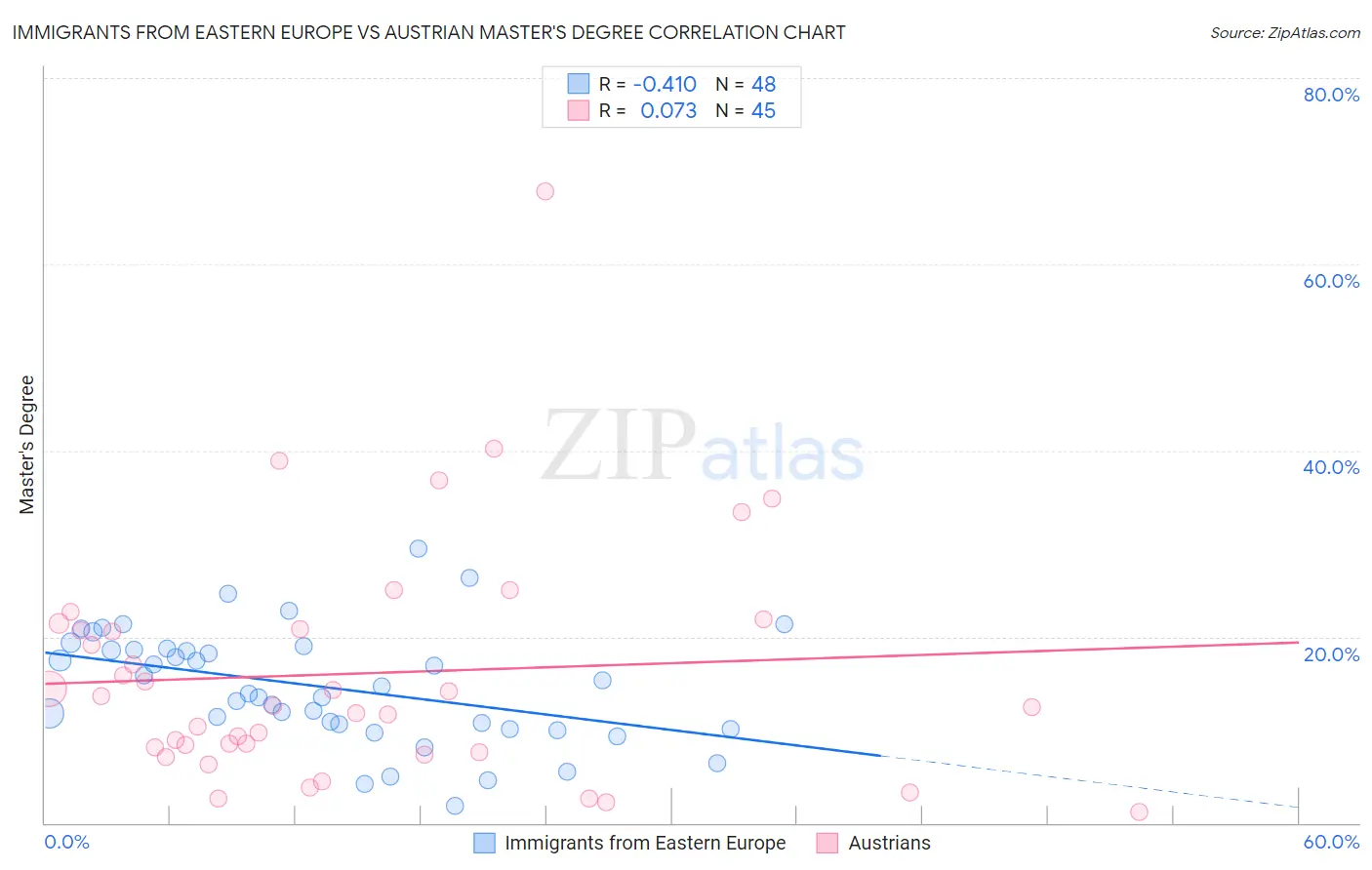 Immigrants from Eastern Europe vs Austrian Master's Degree