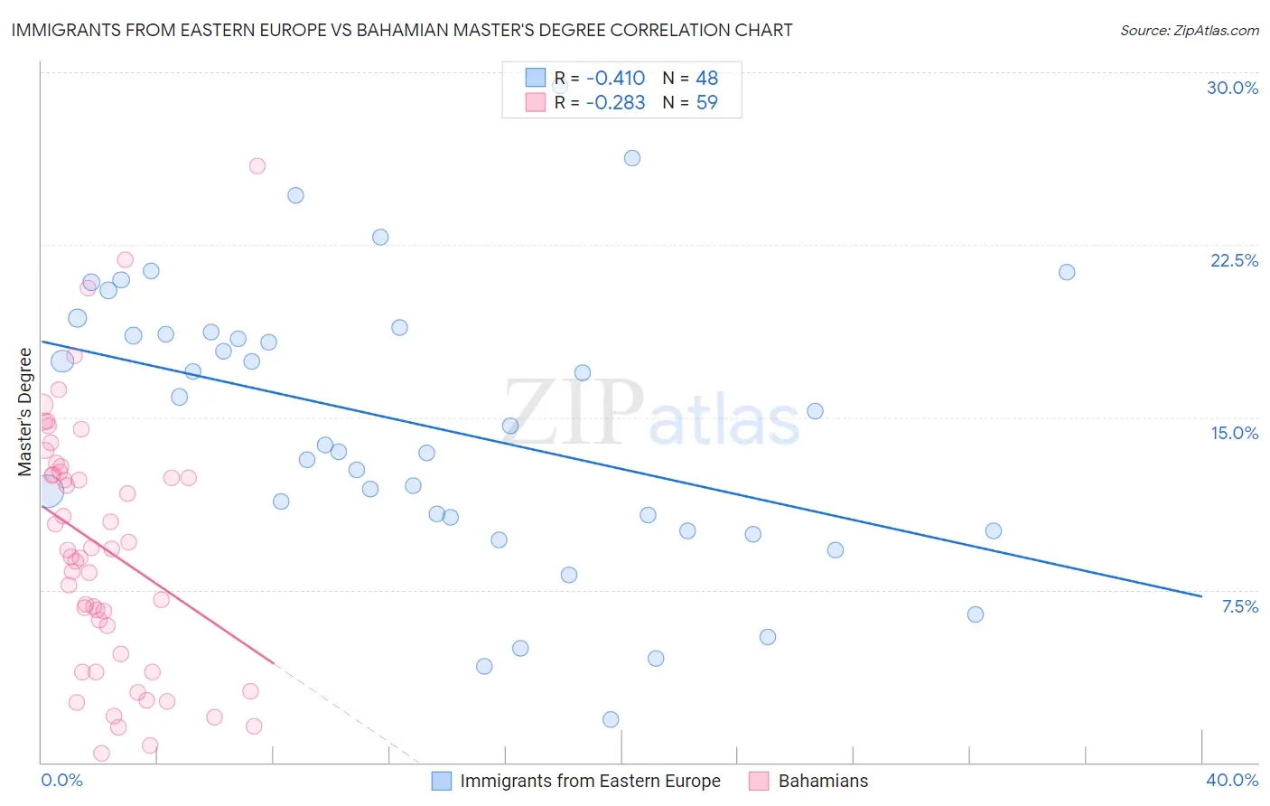 Immigrants from Eastern Europe vs Bahamian Master's Degree