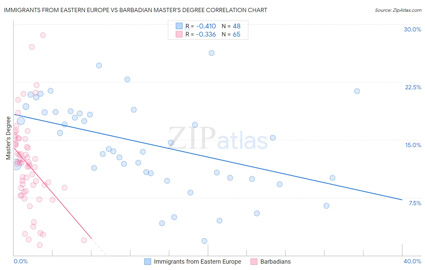 Immigrants from Eastern Europe vs Barbadian Master's Degree