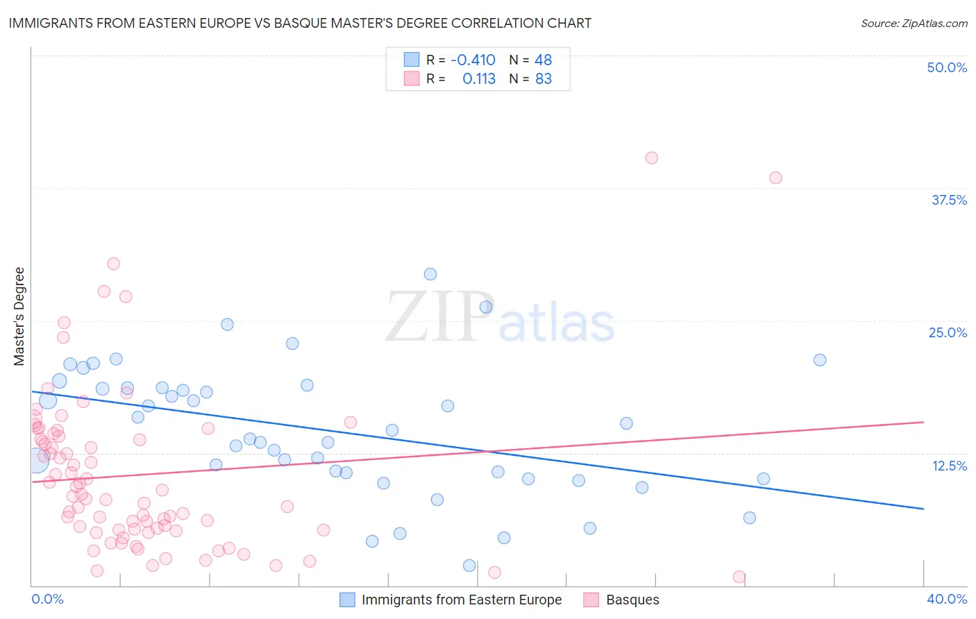 Immigrants from Eastern Europe vs Basque Master's Degree