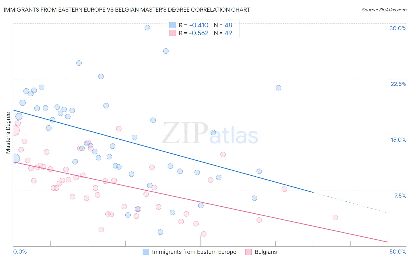 Immigrants from Eastern Europe vs Belgian Master's Degree