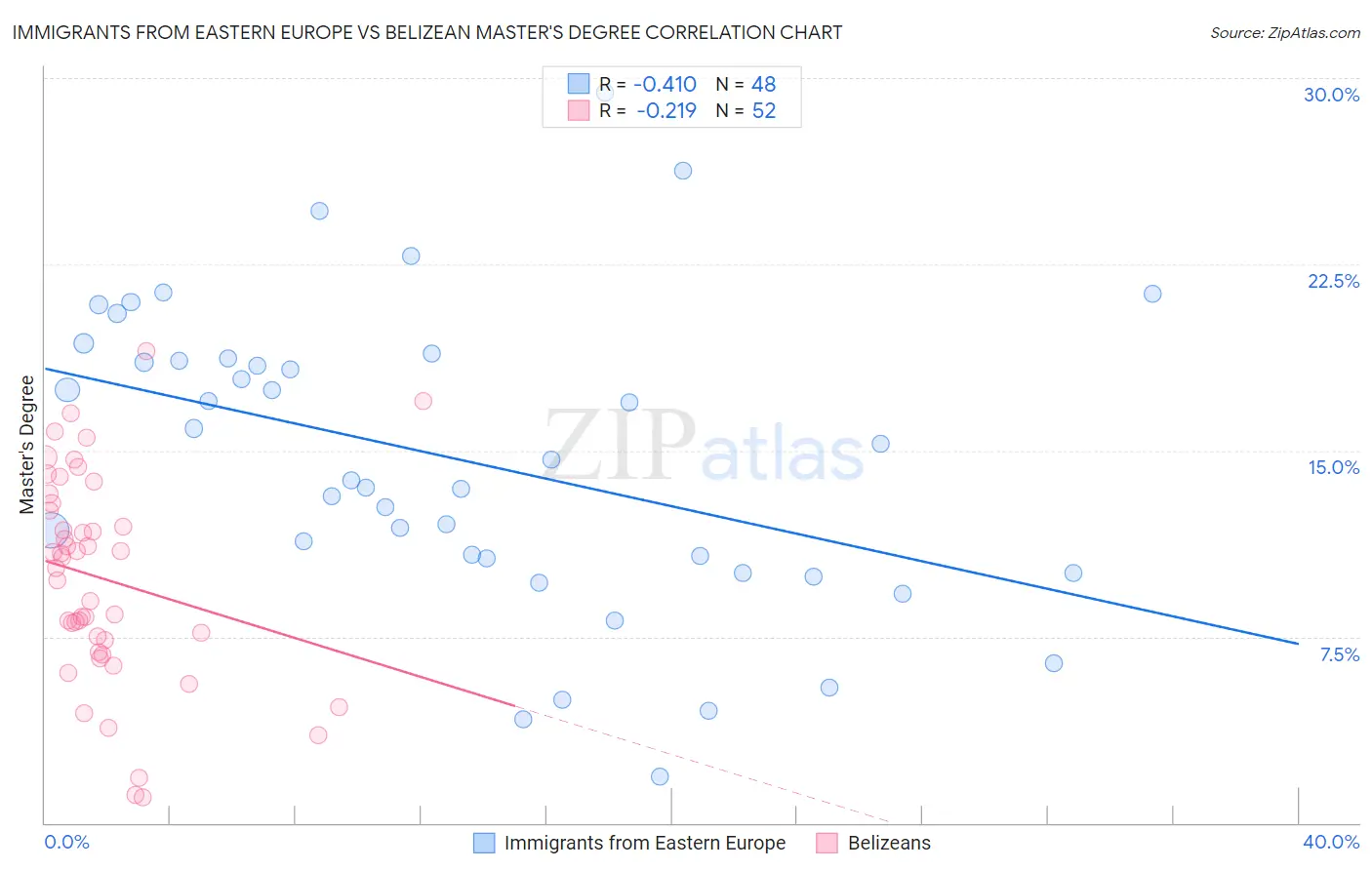 Immigrants from Eastern Europe vs Belizean Master's Degree