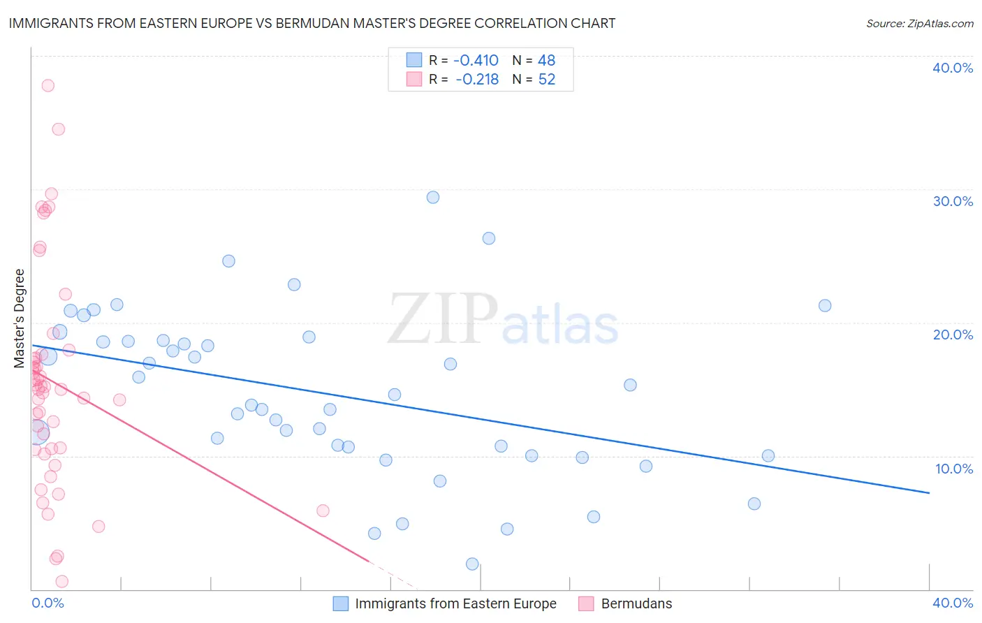 Immigrants from Eastern Europe vs Bermudan Master's Degree