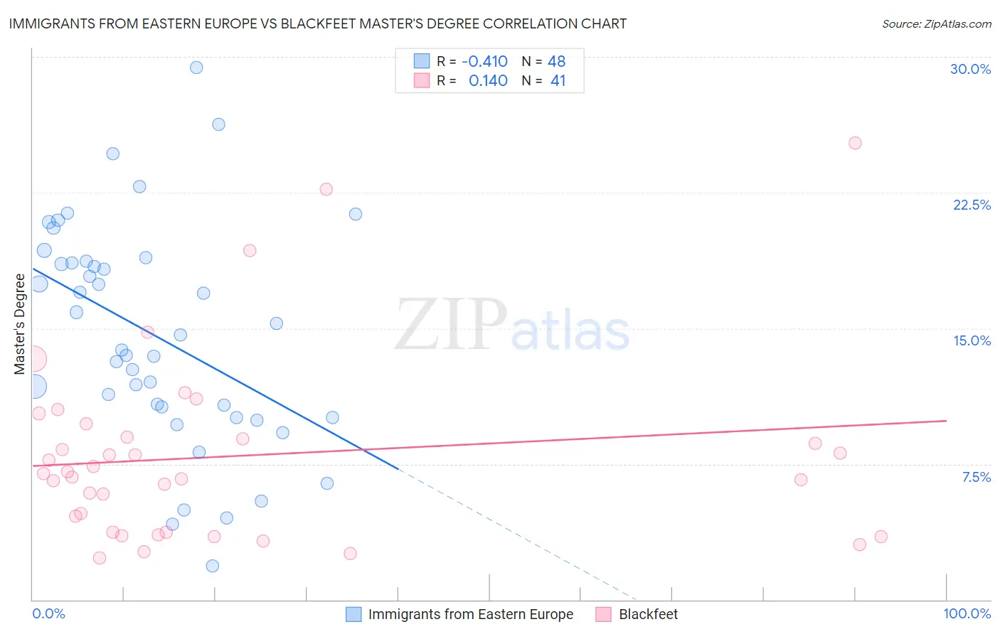 Immigrants from Eastern Europe vs Blackfeet Master's Degree