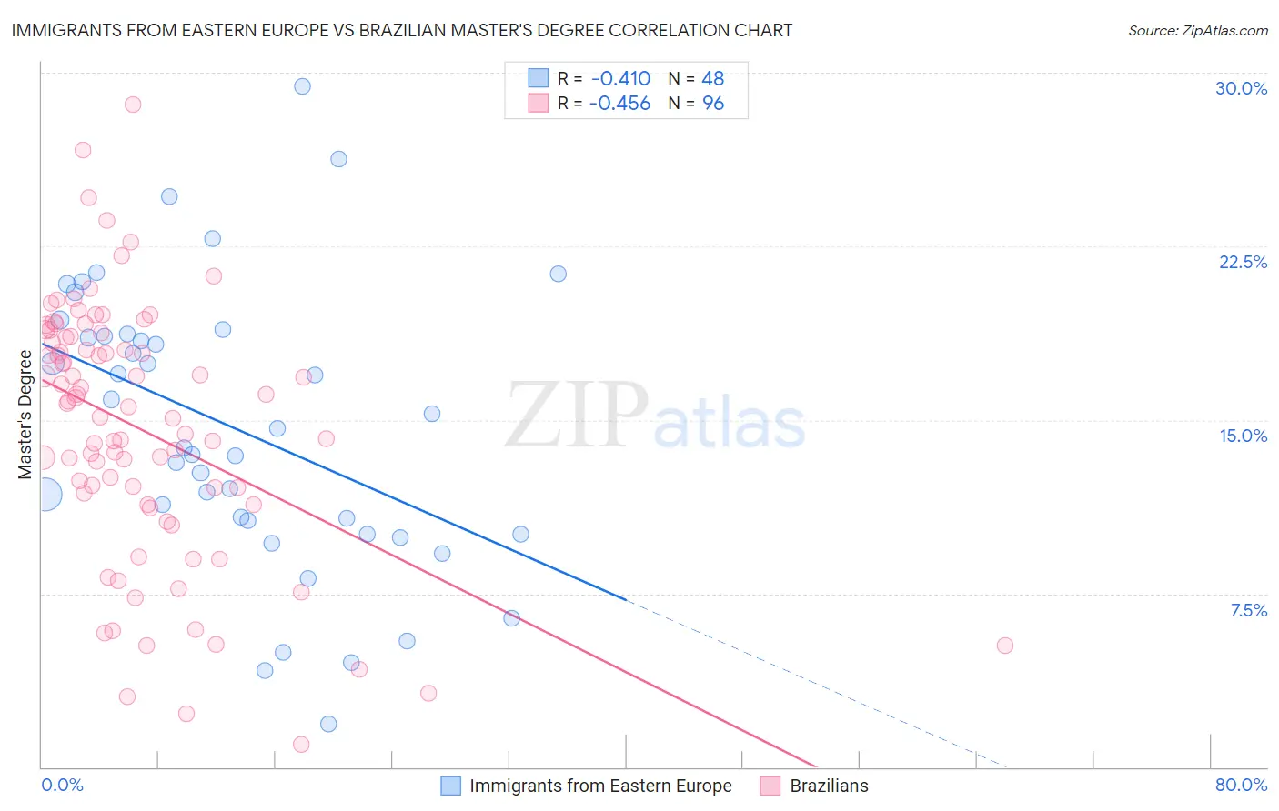 Immigrants from Eastern Europe vs Brazilian Master's Degree