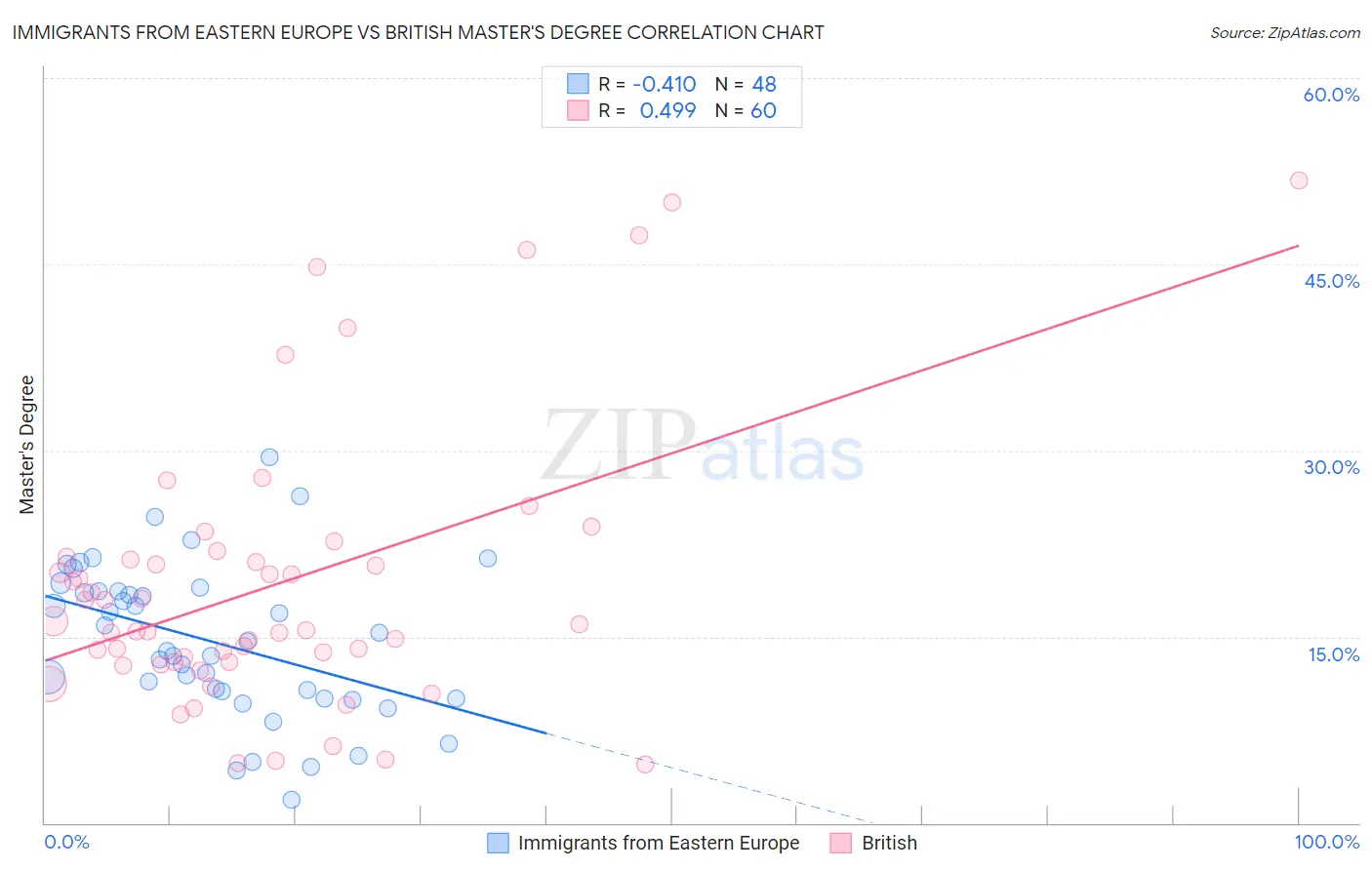 Immigrants from Eastern Europe vs British Master's Degree