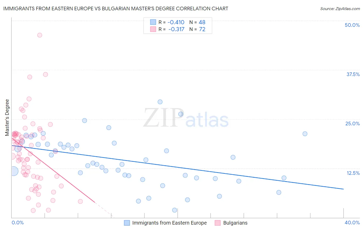 Immigrants from Eastern Europe vs Bulgarian Master's Degree