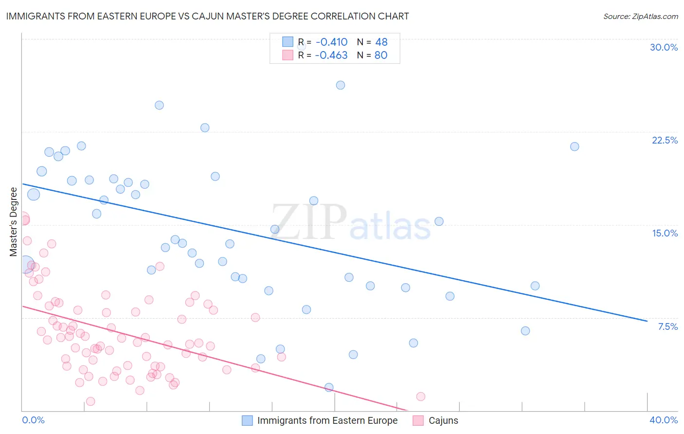 Immigrants from Eastern Europe vs Cajun Master's Degree