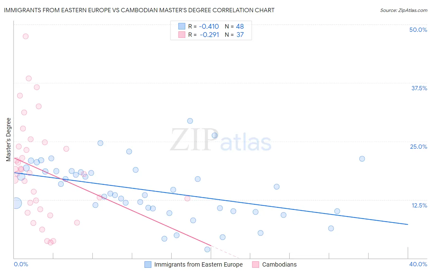 Immigrants from Eastern Europe vs Cambodian Master's Degree