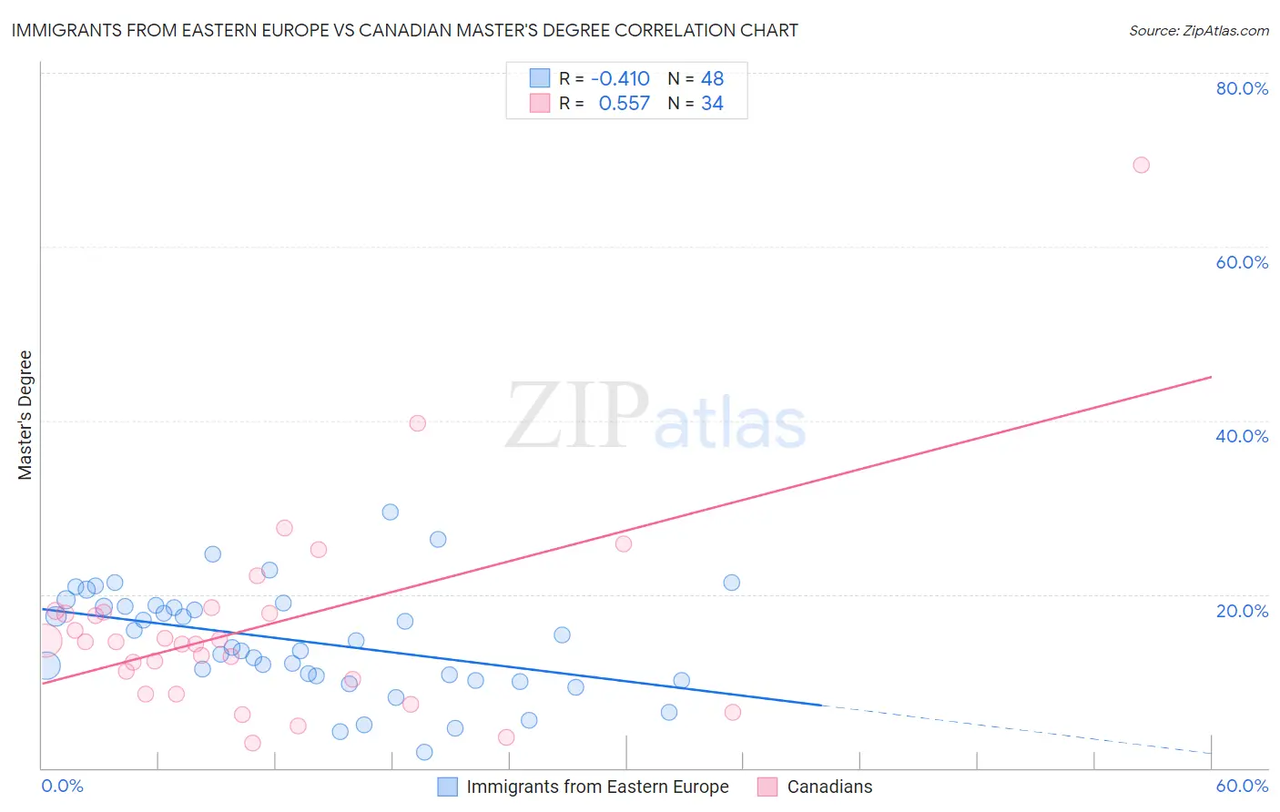 Immigrants from Eastern Europe vs Canadian Master's Degree