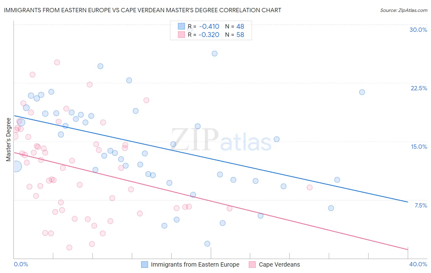Immigrants from Eastern Europe vs Cape Verdean Master's Degree
