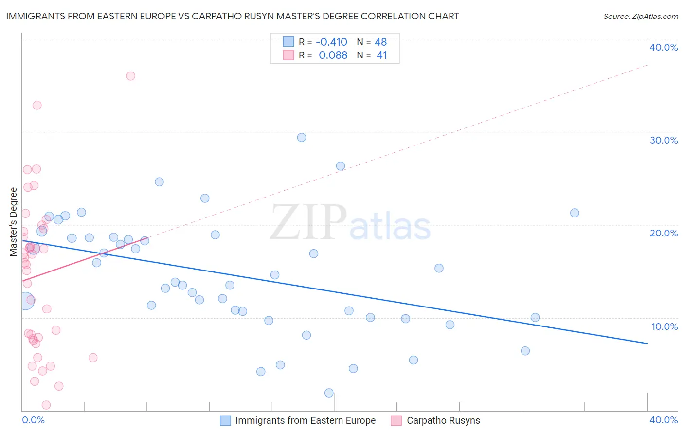 Immigrants from Eastern Europe vs Carpatho Rusyn Master's Degree