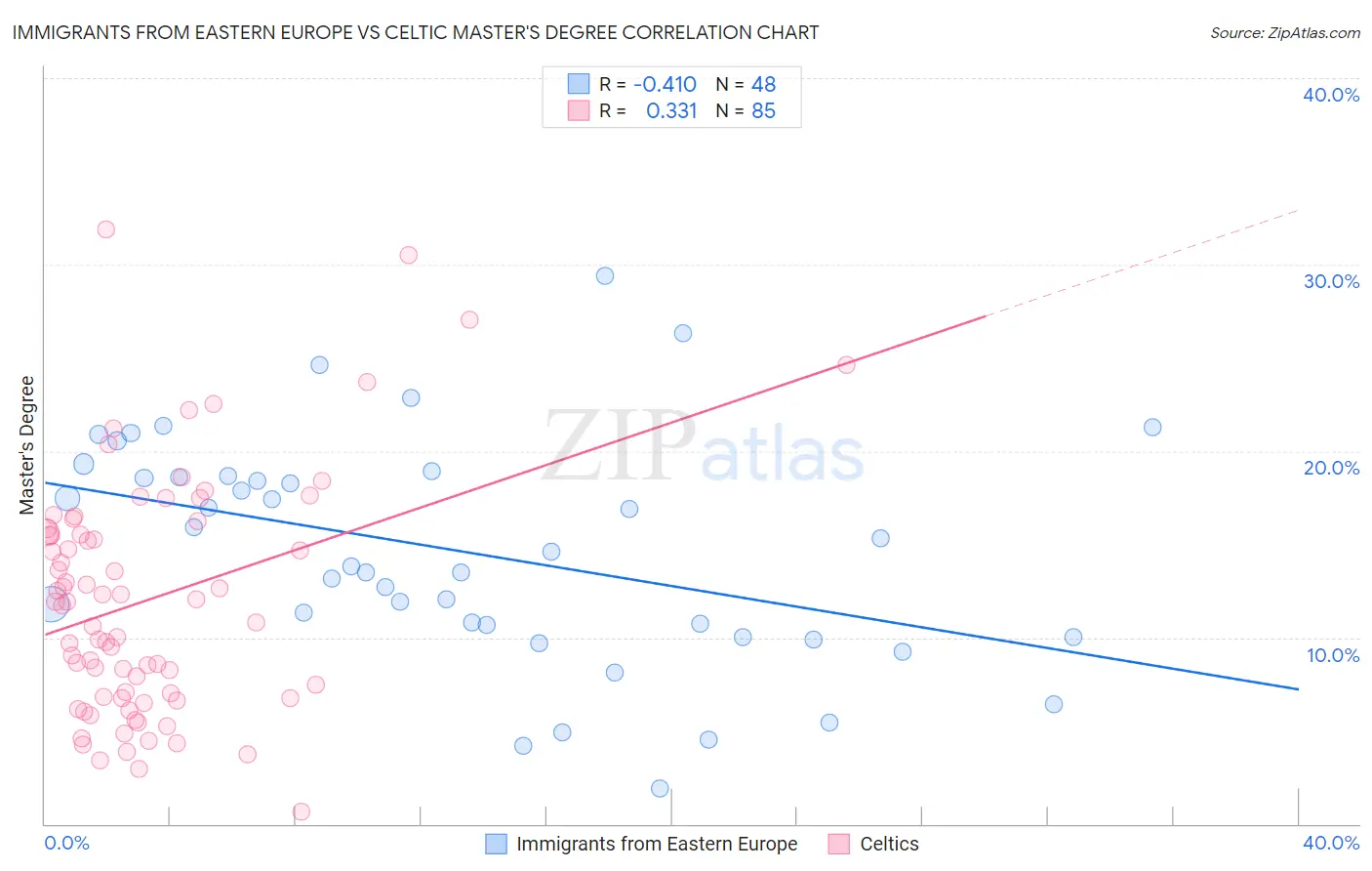 Immigrants from Eastern Europe vs Celtic Master's Degree