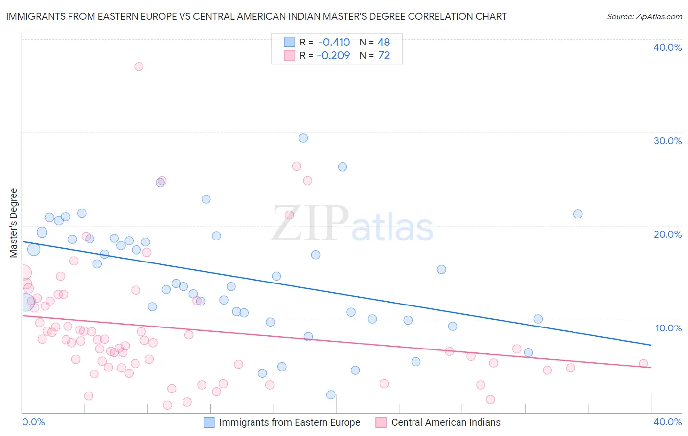 Immigrants from Eastern Europe vs Central American Indian Master's Degree