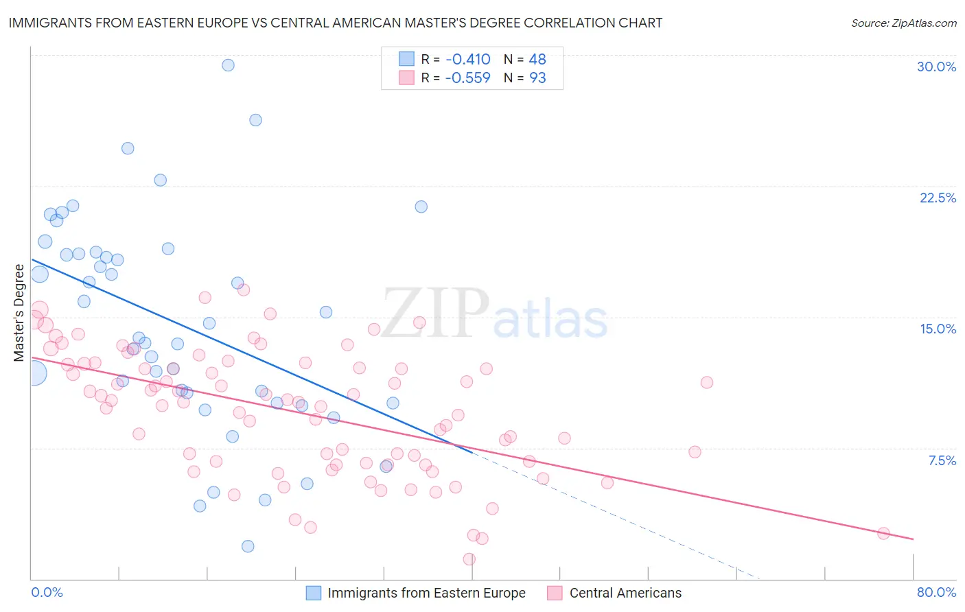 Immigrants from Eastern Europe vs Central American Master's Degree