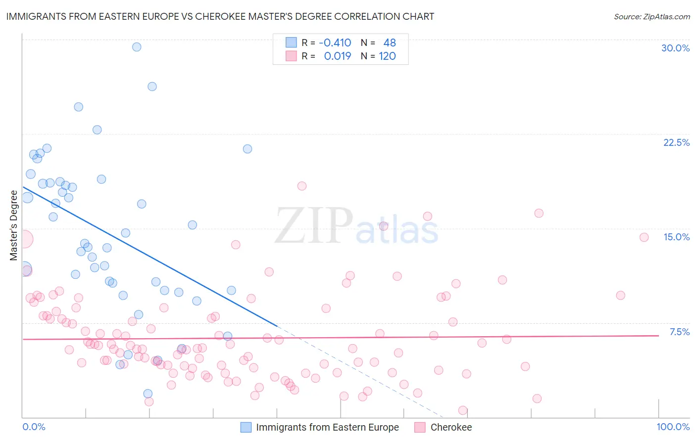 Immigrants from Eastern Europe vs Cherokee Master's Degree