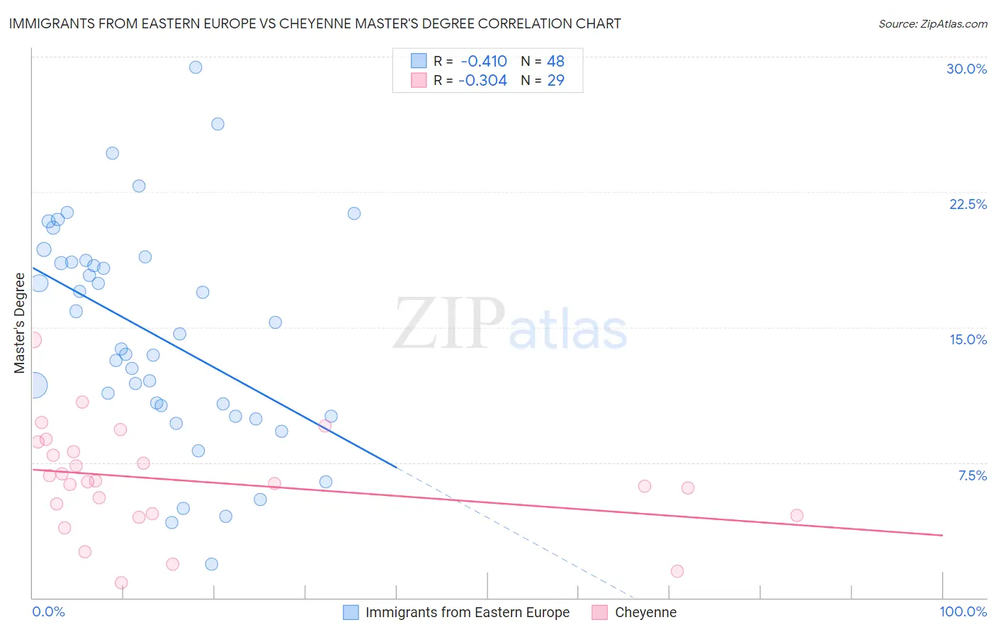 Immigrants from Eastern Europe vs Cheyenne Master's Degree