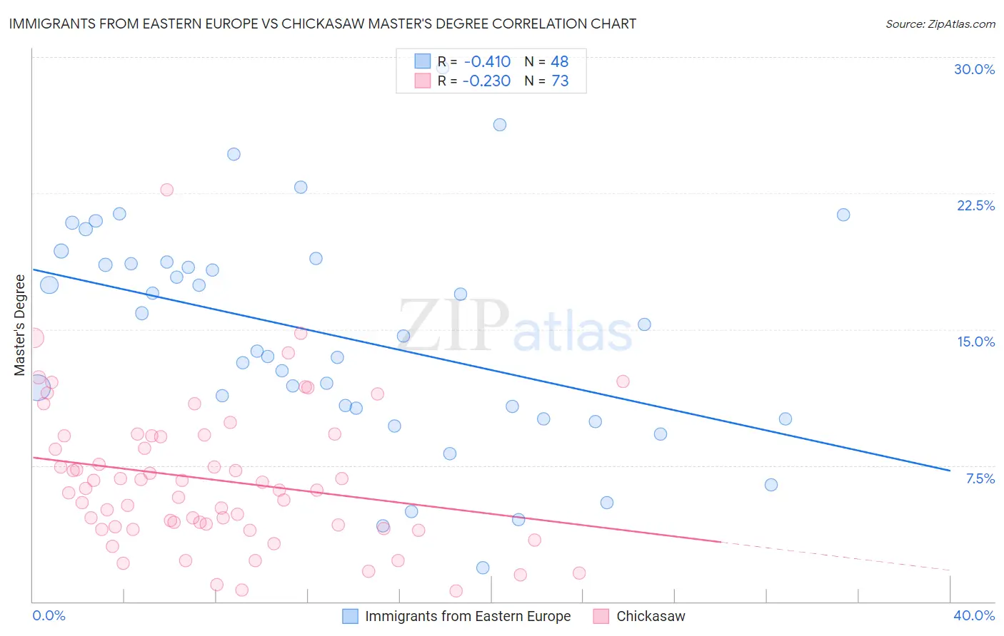 Immigrants from Eastern Europe vs Chickasaw Master's Degree