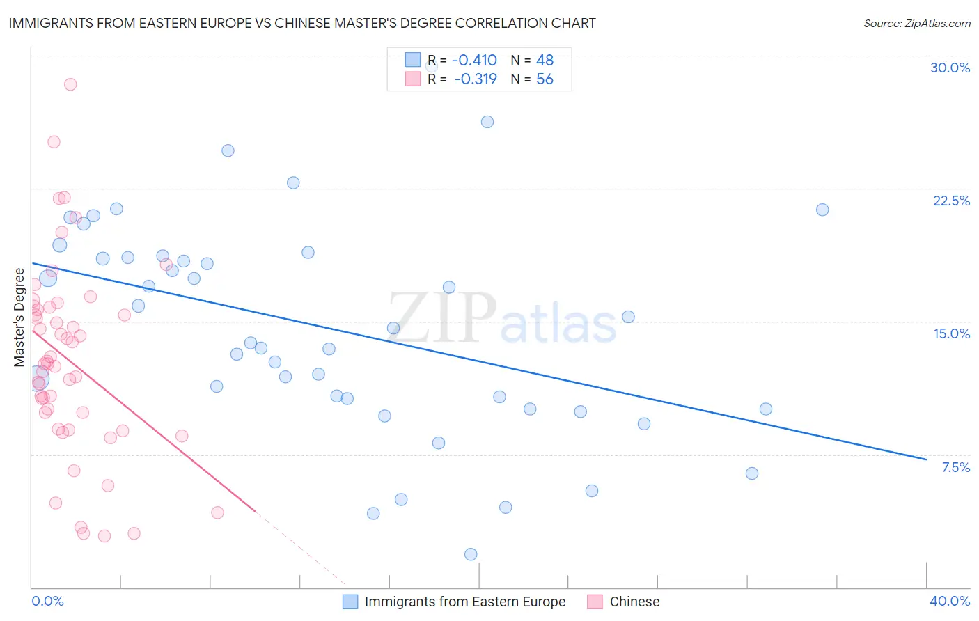 Immigrants from Eastern Europe vs Chinese Master's Degree