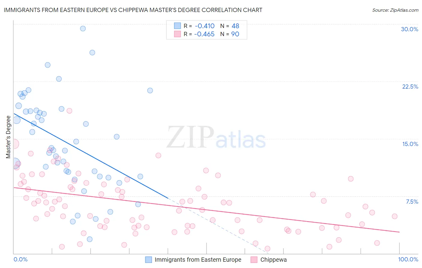 Immigrants from Eastern Europe vs Chippewa Master's Degree