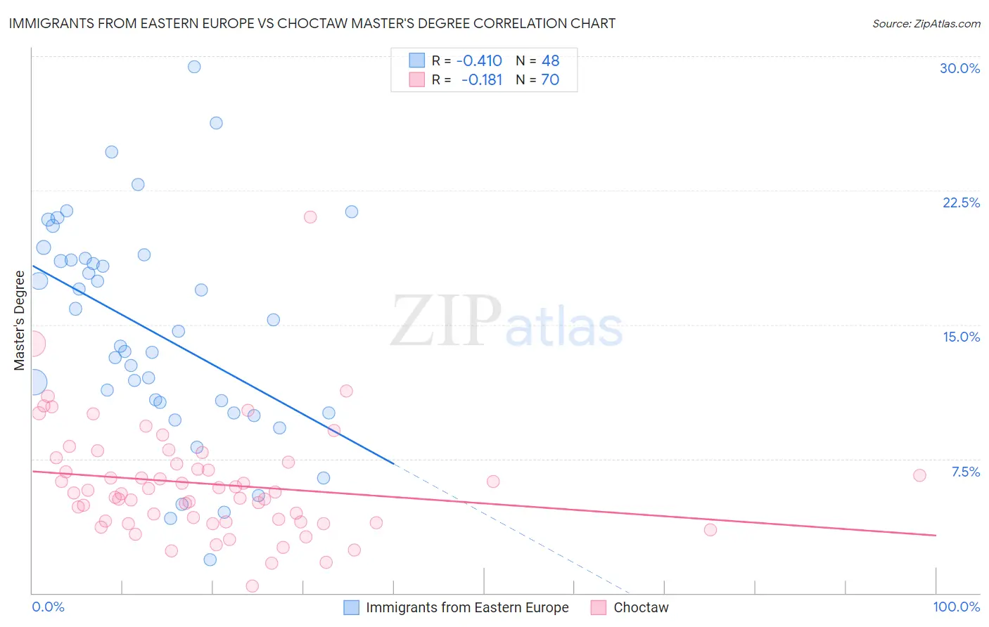 Immigrants from Eastern Europe vs Choctaw Master's Degree