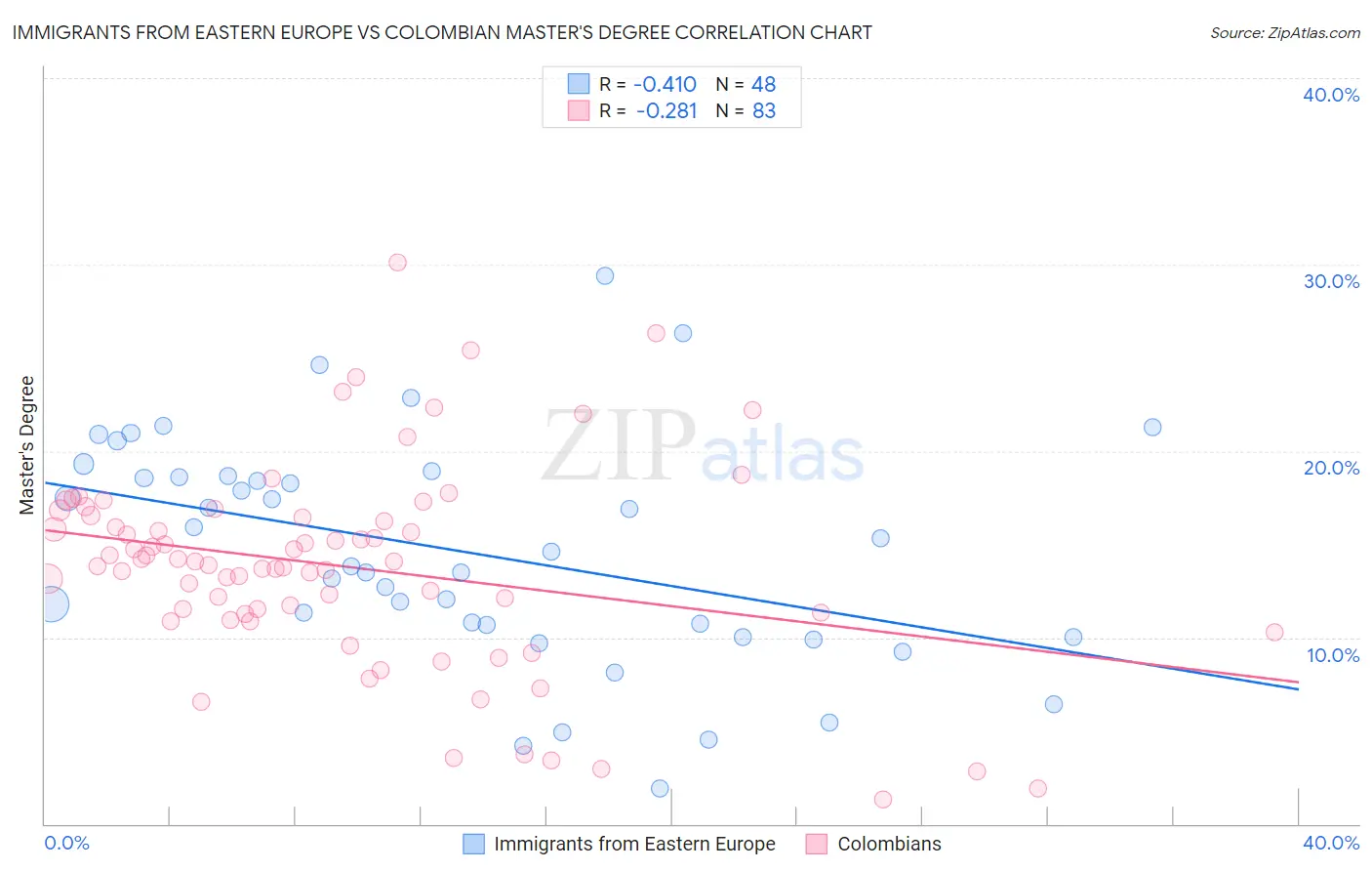 Immigrants from Eastern Europe vs Colombian Master's Degree