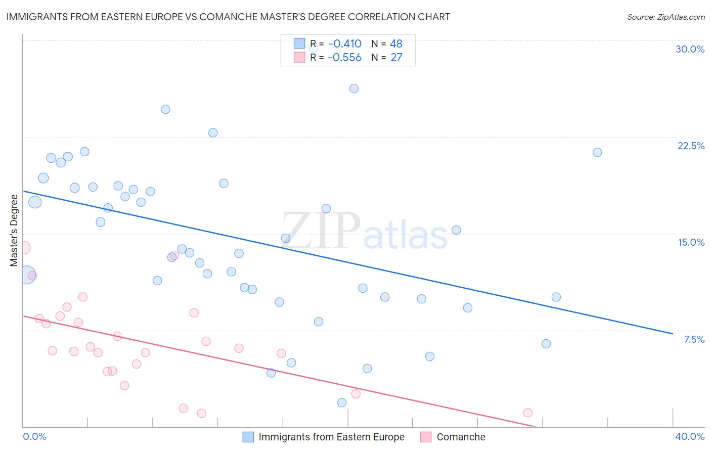 Immigrants from Eastern Europe vs Comanche Master's Degree