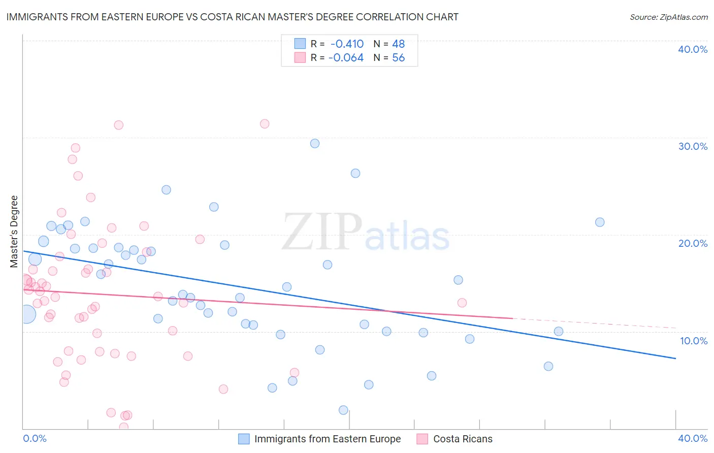 Immigrants from Eastern Europe vs Costa Rican Master's Degree