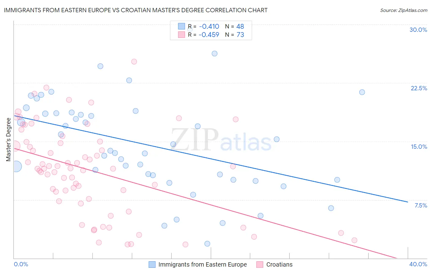 Immigrants from Eastern Europe vs Croatian Master's Degree