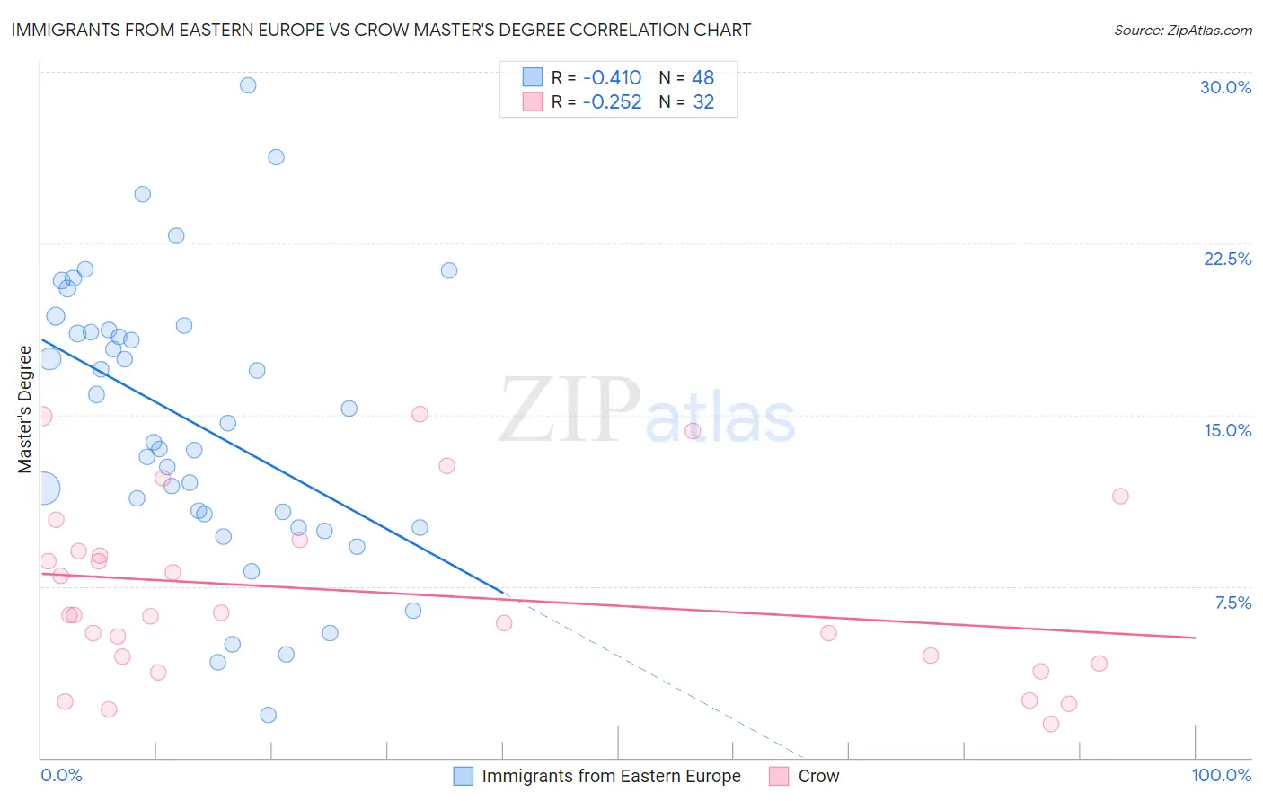 Immigrants from Eastern Europe vs Crow Master's Degree