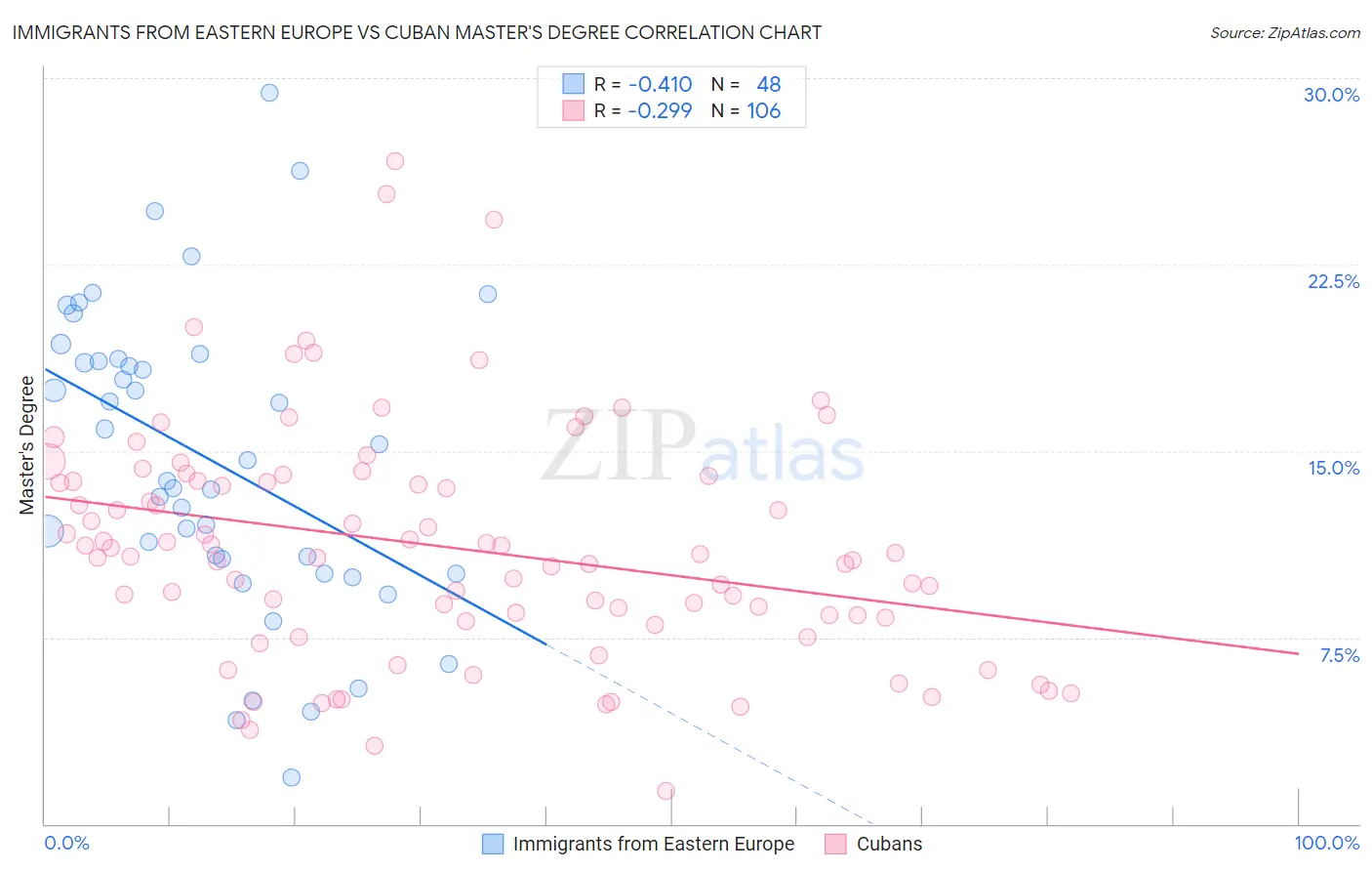 Immigrants from Eastern Europe vs Cuban Master's Degree