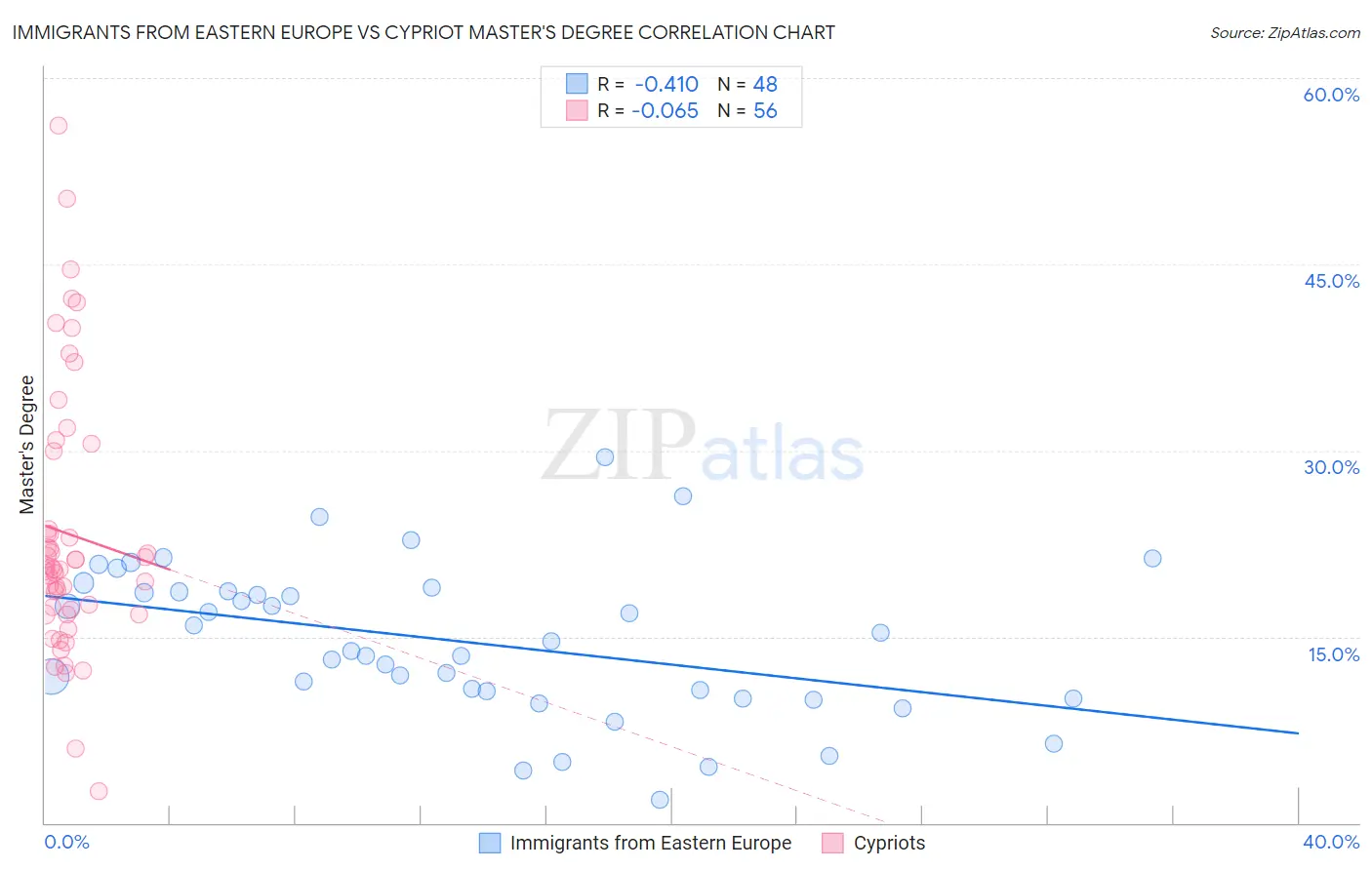 Immigrants from Eastern Europe vs Cypriot Master's Degree