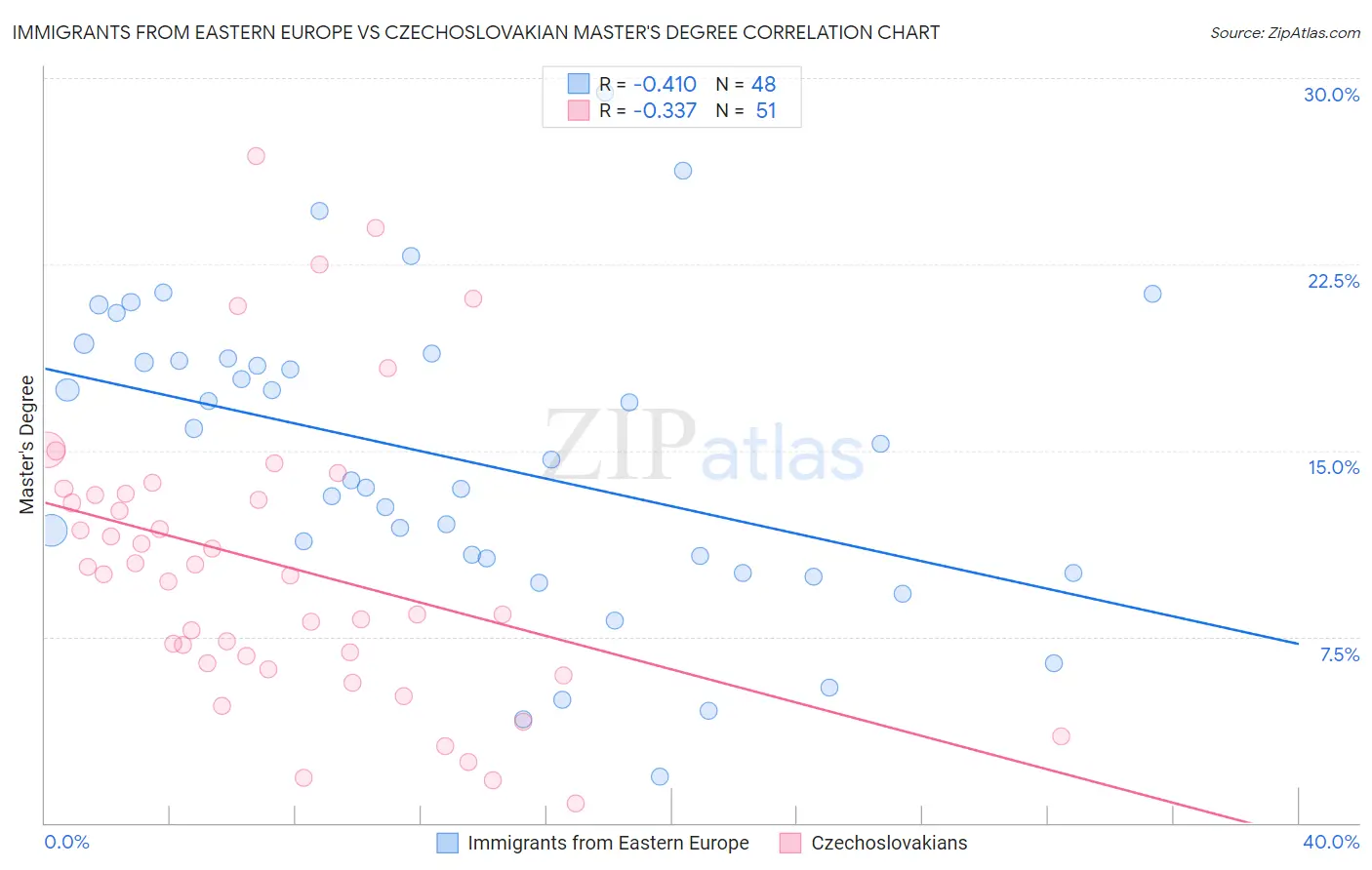 Immigrants from Eastern Europe vs Czechoslovakian Master's Degree