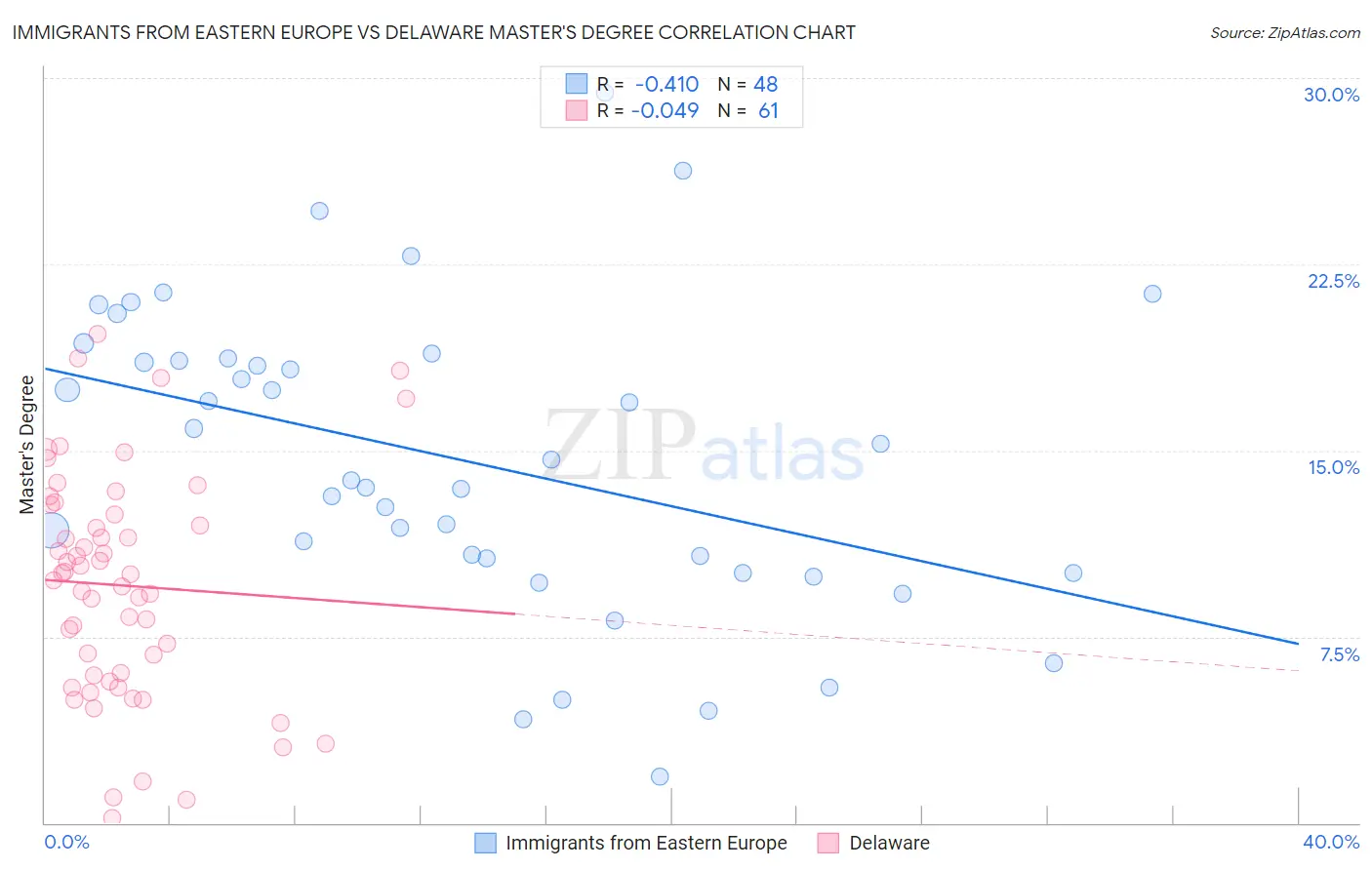 Immigrants from Eastern Europe vs Delaware Master's Degree
