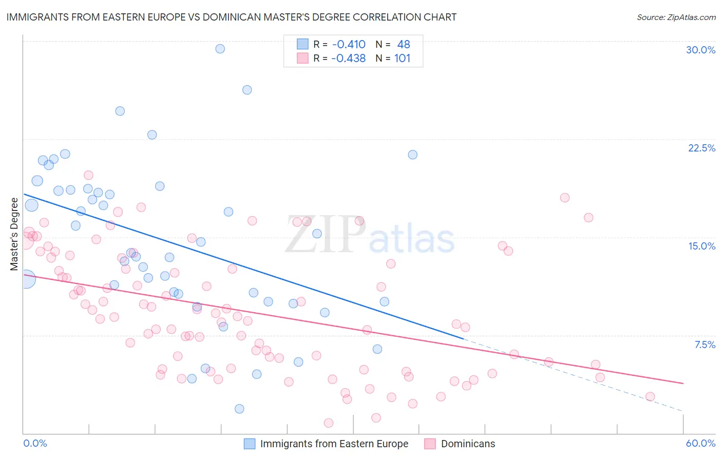 Immigrants from Eastern Europe vs Dominican Master's Degree