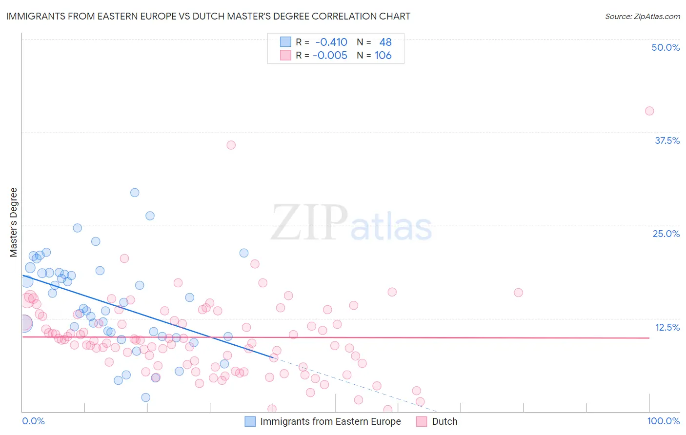 Immigrants from Eastern Europe vs Dutch Master's Degree