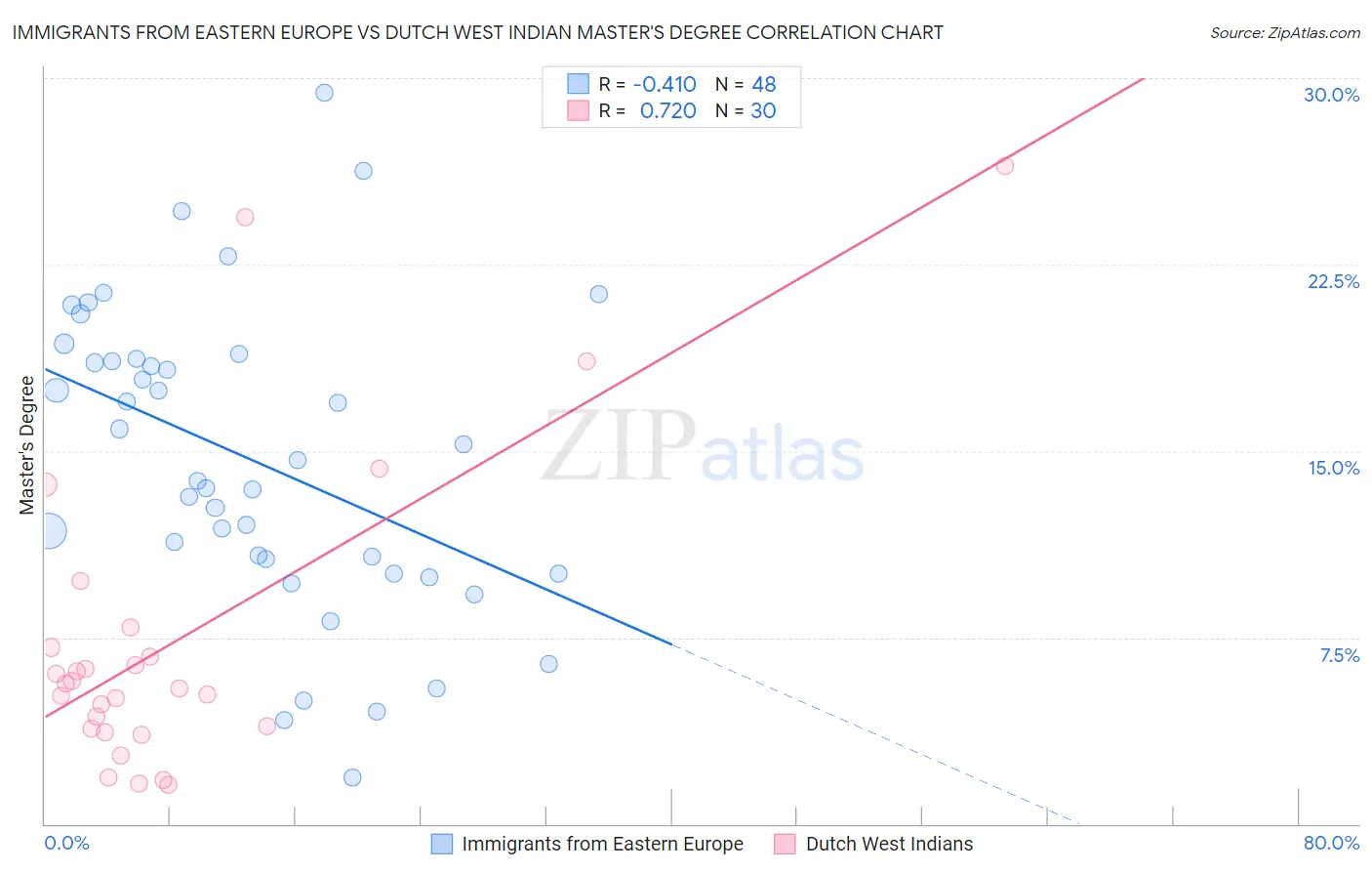 Immigrants from Eastern Europe vs Dutch West Indian Master's Degree