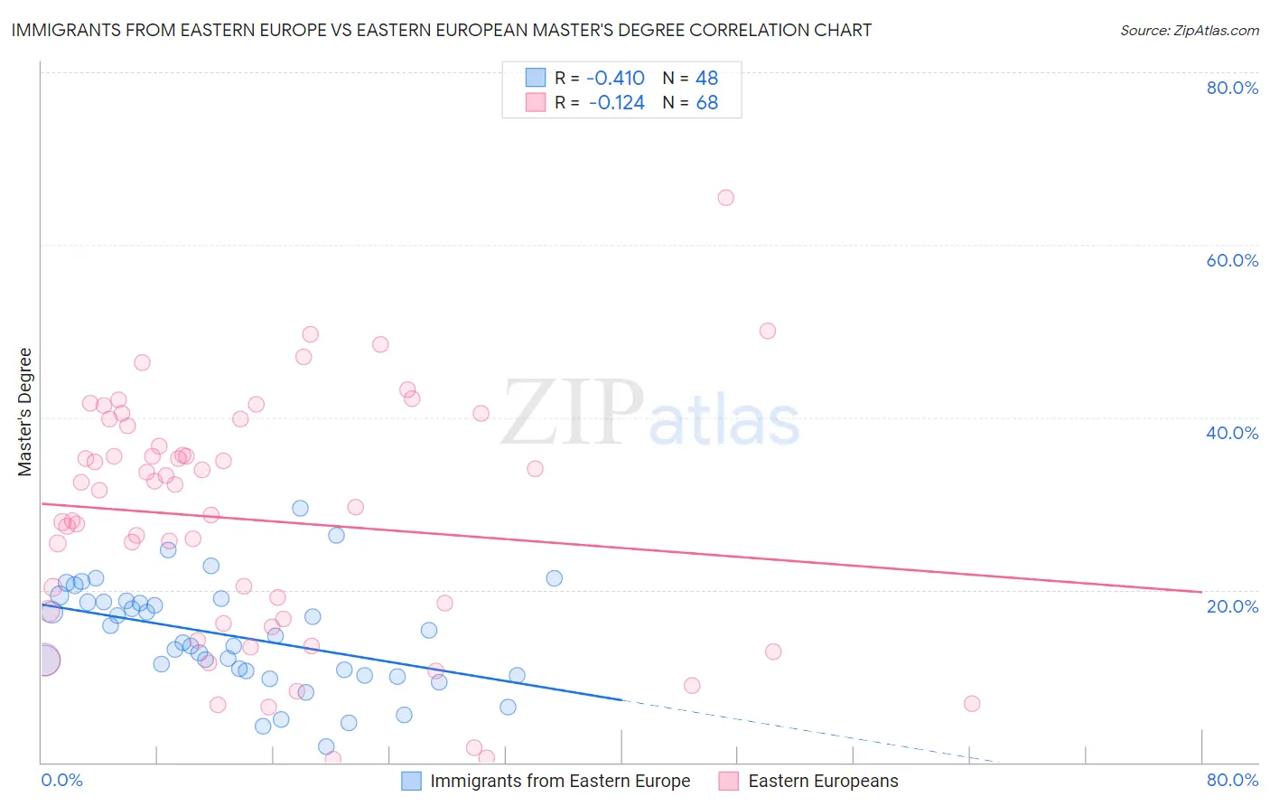 Immigrants from Eastern Europe vs Eastern European Master's Degree