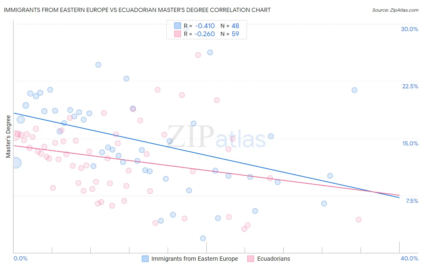 Immigrants from Eastern Europe vs Ecuadorian Master's Degree